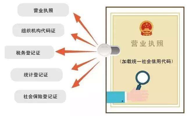 营业执照五证合一包括哪五证?(图1) 营业执照五证合一包括哪五证?(图1)